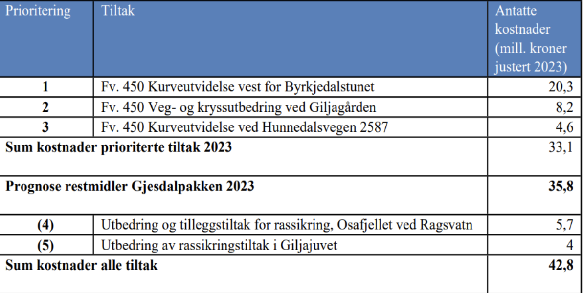 Et bilde som inneholder bord

Automatisk generert beskrivelse